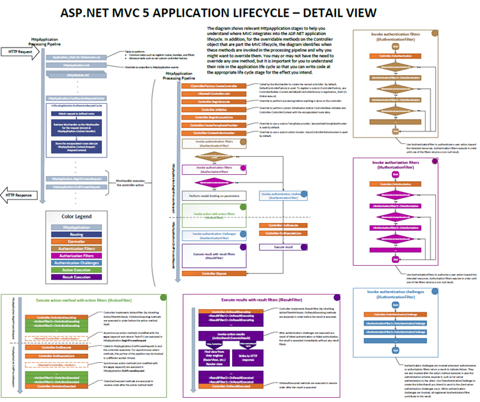 ASP.NET MVC 5 application lifecycle - details