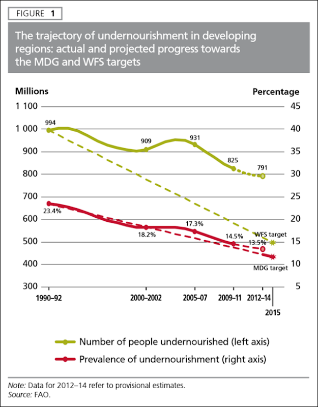 The trajectory of undernourishment in developing regions: actual and projected progress towards the Millennium Development Goal (MDG) and World Food Summit (WFS) targets. Graphic: UNFAO 2014