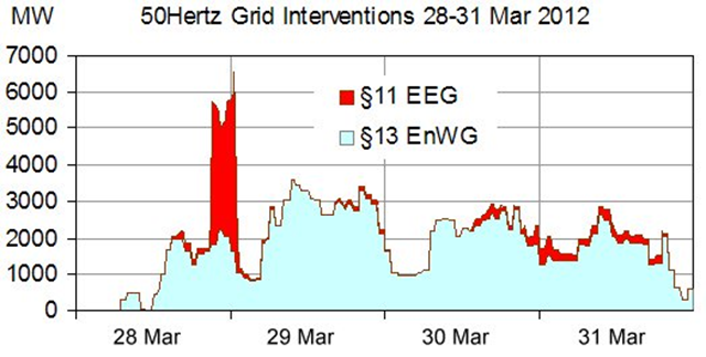 50Hertz power grid interventions in Germany, 28-31 March 2012. 'Welt Online' reported on 'alarm level yellow' for German power grids on 28 and 29 March 2012. At 8:48 pm one of two circuits of the 380 kV line Wolmirsted-Helmstedt tripped. The other followed 12 minutes later. The interventions included about 2000 MW redispatch and about 4000 MW feed-in reductions. theoildrum.com