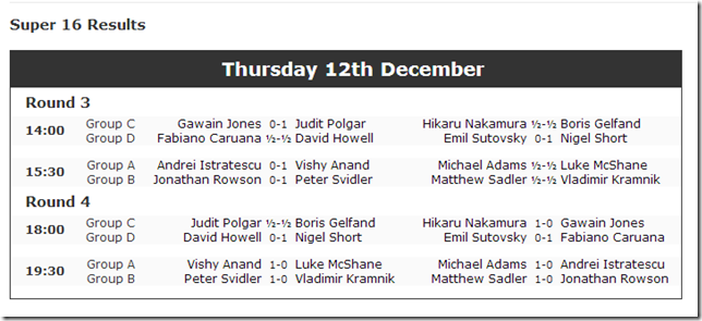 Rd 3 and Rd 4 Results: London Chess Classic 2013