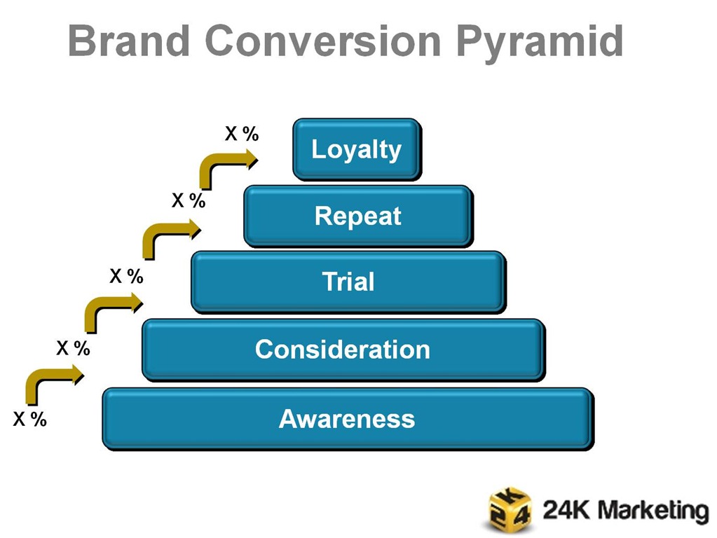 [Brand%2520Conversion%2520Pyramid%255B4%255D.jpg]