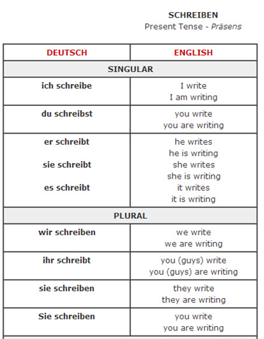 about.com to write verb conjugation present tense learning german