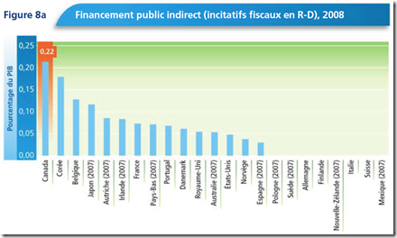 Financement public indirect