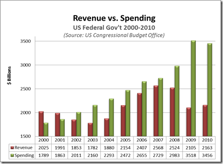 govt rev vs spend 2000s