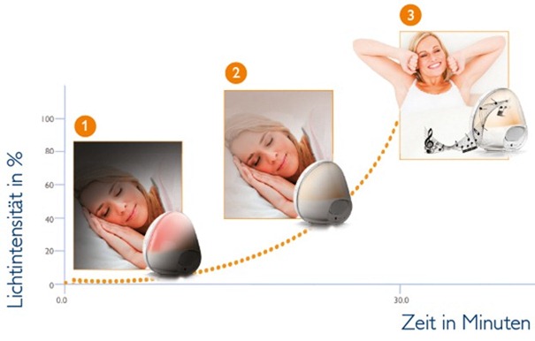 Philips-Wakeup-Light-Aufwachstufen Philips-Wakeup-Light-Aufwachstufen