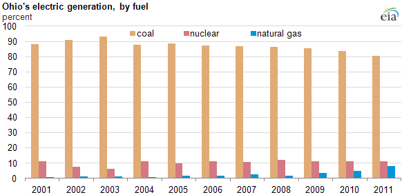 Ohio electric generation, by fuel, 2001-2011. EIA