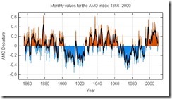 AMO chart  for the 50's and now