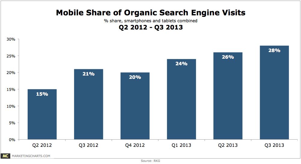 [RKG-Mobile-Share-Search-Visits-Q2-2012-Q3-2013-Oct2013%255B9%255D.png]