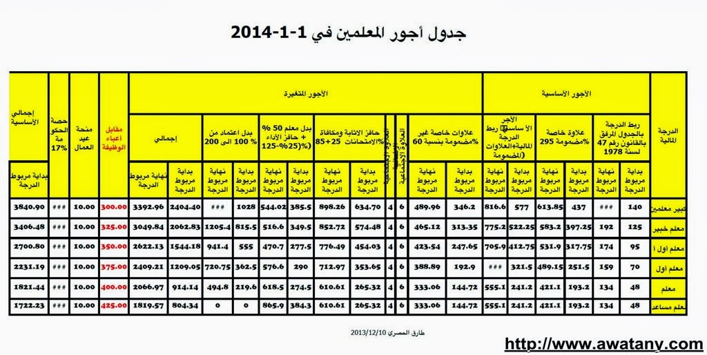 كادر المعلم 2014 وجدول أجور المعلمين الجديد مع المكافآت - أخبار وطني