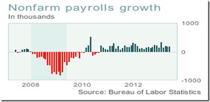 chart non farm payroll growth 2013