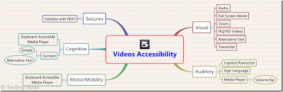 Mindmap for Videos Accessibility