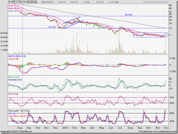 3i Infotech_Dec0612