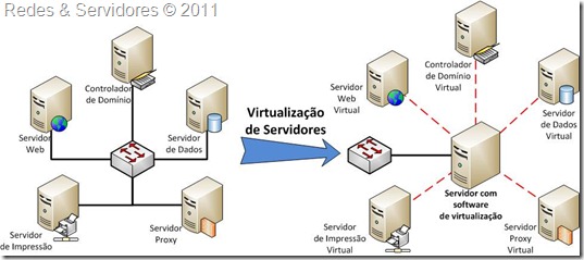 Virtualização de Servidores Virtualização de Servidores