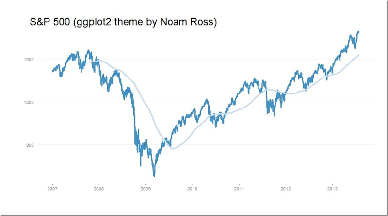 ggplot2 with Noam Ross theme