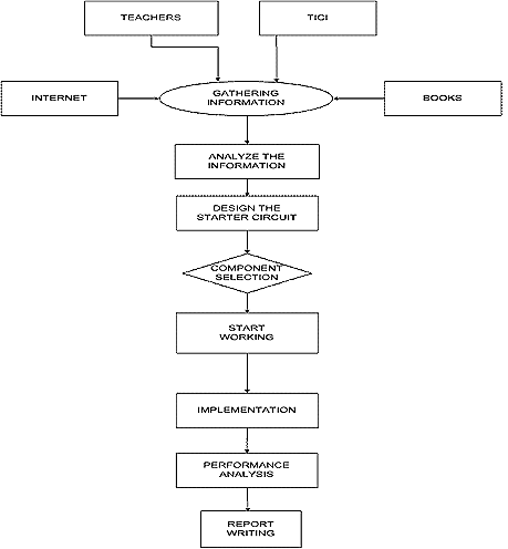 Three Phase Induction Motor Starting Methodology Assessment