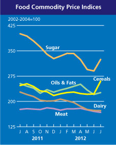 Food commodity price indices for sugar, cereals, dairy, and meat, July 2011 - July 2012. The FAO Cereal Price Index averaged 260 points in July 2012, up 38 points (17 percent) from June and only 14 points below its all-time high (in nominal terms) of 274 points registered in April 2008. The severe deterioration of maize crop prospects in the U.S., following drought conditions and excessive heat during critical stages of the crop development, pushed up maize prices by almost 23 percent in July. fao.org