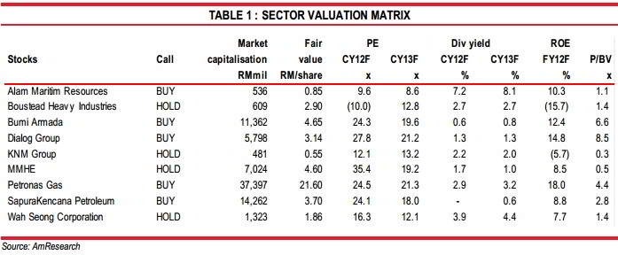 [malaysia-oil-and-gas-stocks-valuatio%255B2%255D.jpg]