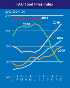 FAO Food Price Index, 2007-August 2011. fao.org