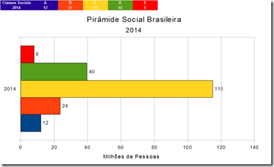 Pirâmide Social Brasileira em 2014