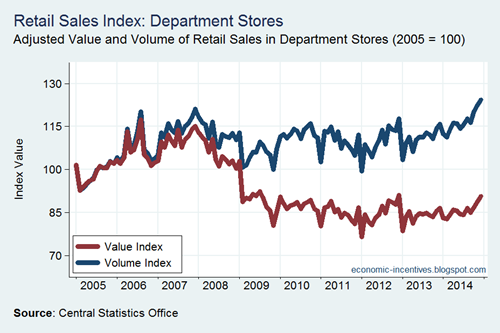 Department Stores Adjusted