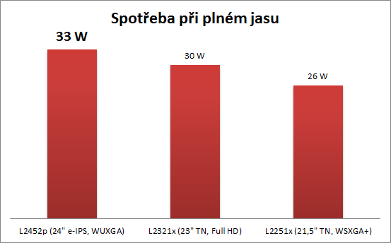 Spotřeba monitorů při plném jasu