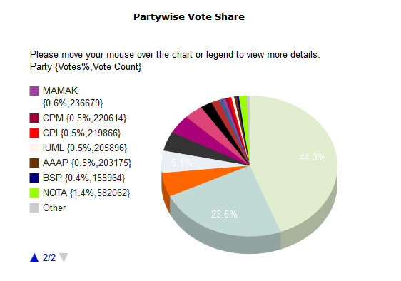 [Partywise-Trends-Result%25202014-05-17%252014-10-00%255B2%255D.png]