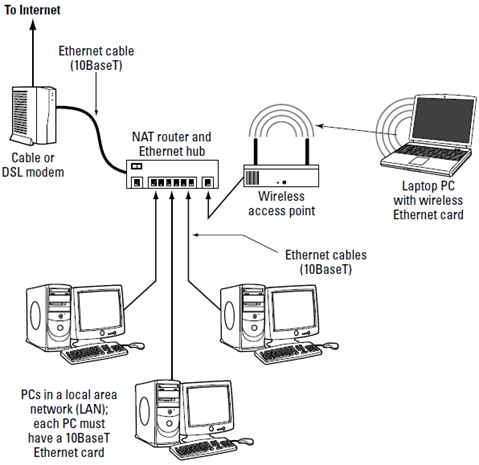 Typical connection of a mixed wired and wireless Ethernet LAN to the Internet