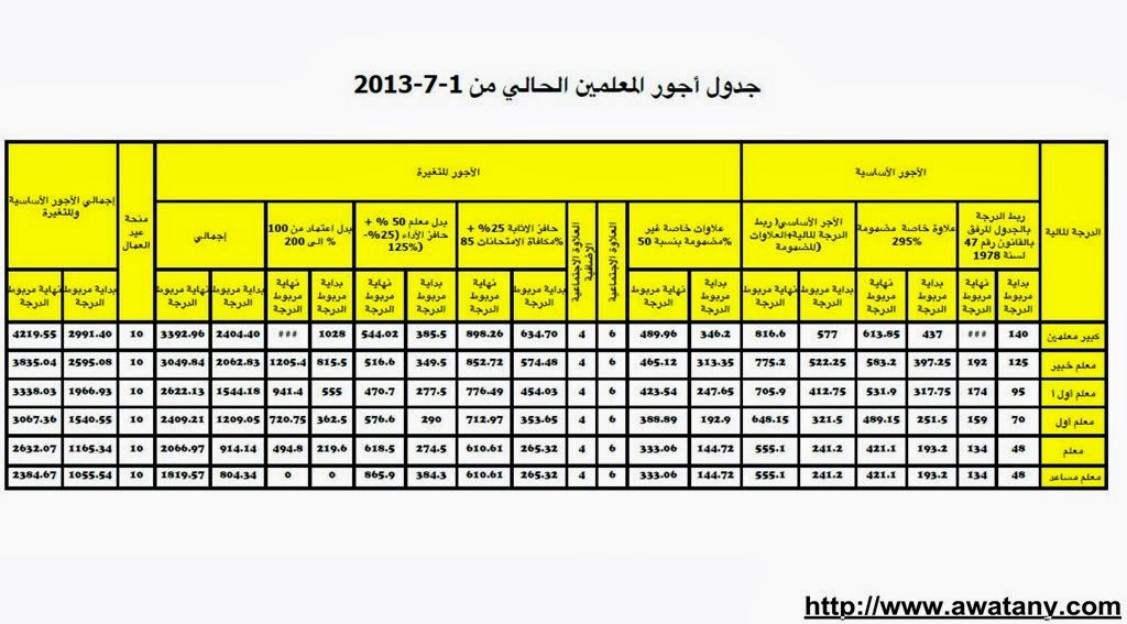 كادر المعلم 2014 وجدول أجور المعلمين الجديد مع المكافآت - أخبار وطني