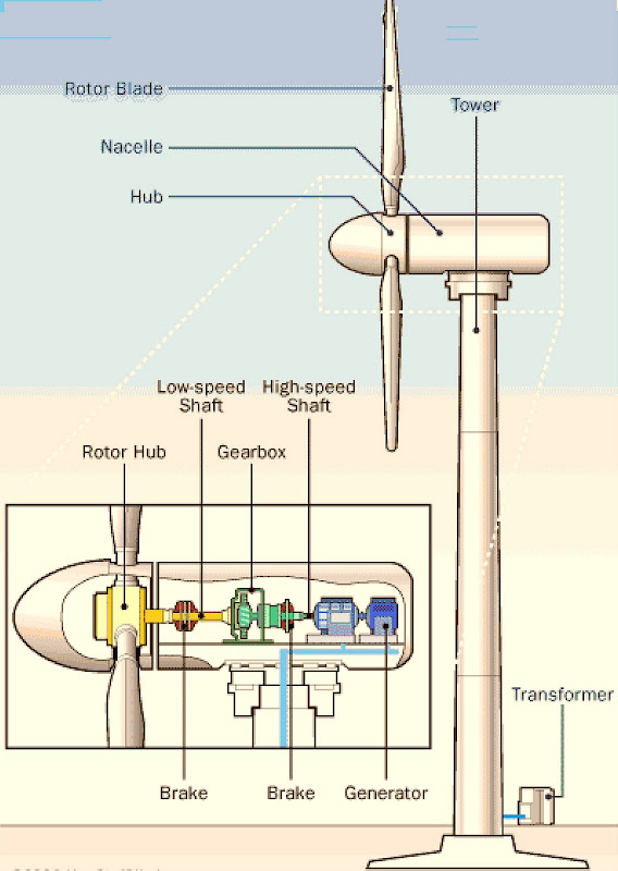 Wind turbine generator thesis