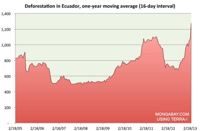 Deforestation in Ecuador, 2005-2013, one-year moving average (16-day interval). According to U.N. data, Ecuador had one of the highest rates of deforestation in South America during the 2000's, losing 1.8 percent of its forest cover annually. Graphic: Mongabay.com / Terra-I
