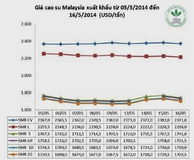 Giá cao su thiên nhiên trong tuần từ ngày 12.5 đến 16.5.2014