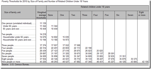 Poverty Thresholds
