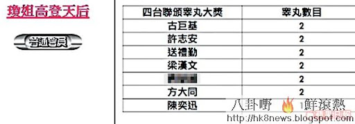 祖兒 fans高登天後瓊姐在討論區進行「四台聯頒睾丸大獎」,暗嘲 Eason得單春。