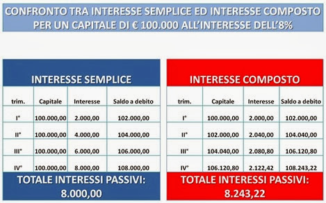 esempio interesse semplice composto