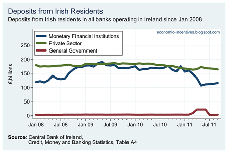 Irish Resident Deposits in All Banks