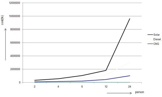 Comparison of cost for different fuels Comparison of cost for different fuels