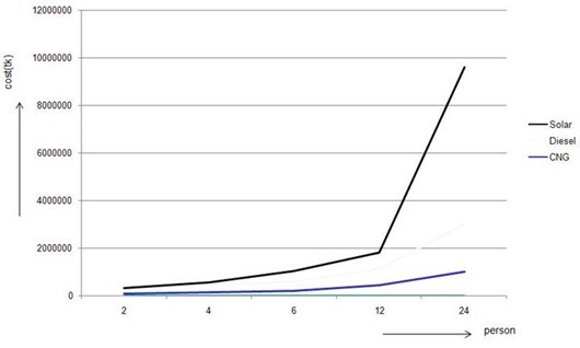 Comparison of cost for different fuels