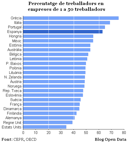 Percentatge de treballadors en empreses de 1 a 50 treballadors