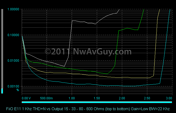 FiiO E11 1 Khz THD N vs Output 15 - 33 - 80 - 600 Ohms (top to bottom) Gain=Low BW=22 Khz