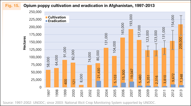 Opium poppy cultivation and eradication in Afghanistan, 1997-2013. The global area under illicit opium poppy cultivation in 2013 was 296,720 hectares (ha), the highest level since 1998 when estimates became available. Graphic: UNODC