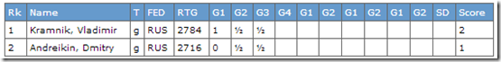 Kramnik vs Andreikin after Game 3, Final WC 2013