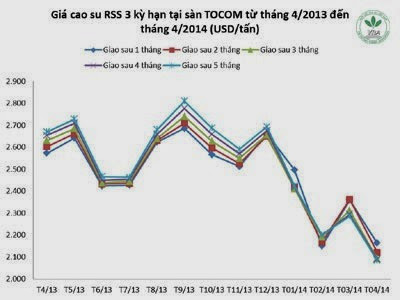 Giá cao su thiên nhiên trong tuần từ ngày 28.4 đến 02.5.2014