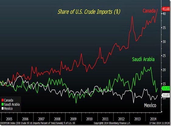 chart canada oil imports