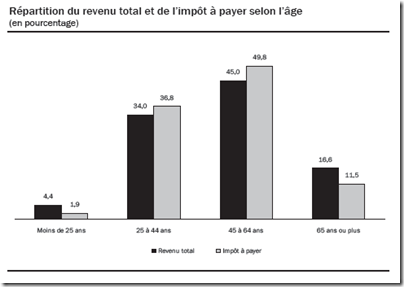 Statistique fiscale des particuliers -2009 - Impôt à payer - Répartition selon l’âge