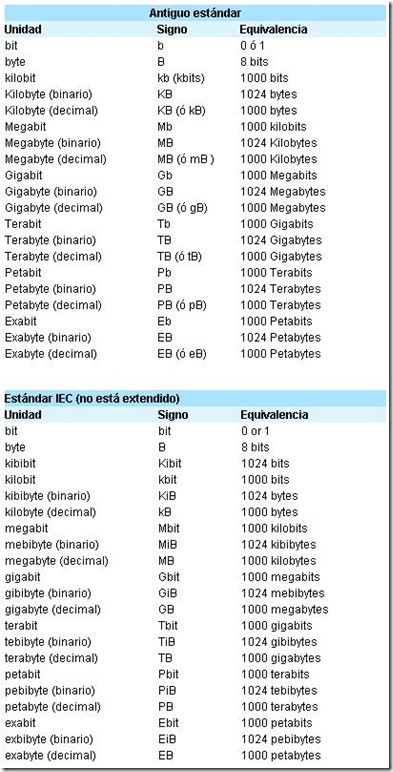 estandares en prefijos