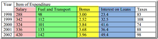 sbi po data interpretation sbi po data interpretation