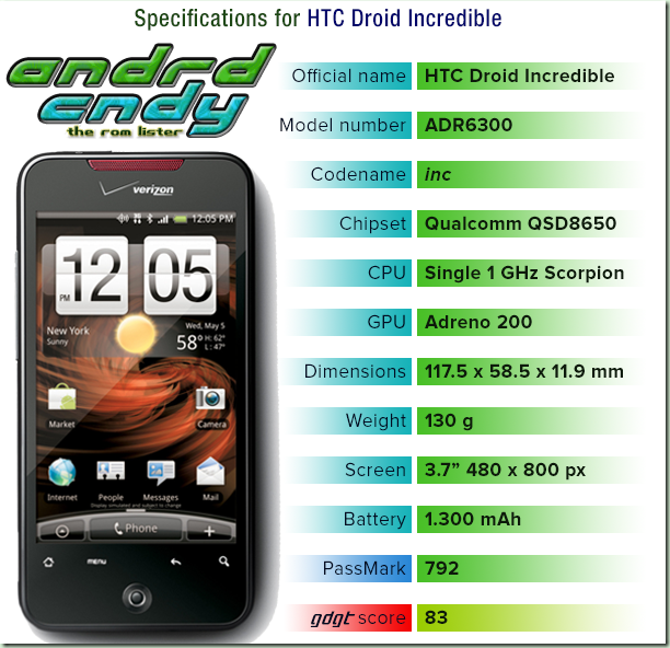 HTC Droid Incredible (inc) ROM List