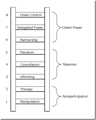 ladder-of-citizen-participation
