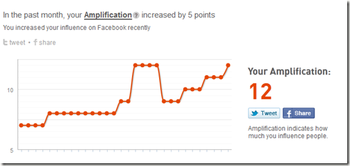 Klout Amplification Score