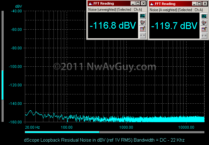 dScope Loopback Residual Noise in dBV (ref 1V RMS) Bandwidth = DC - 22 Khz